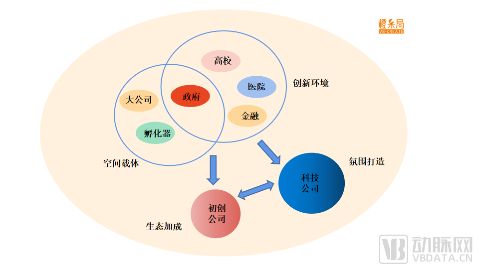 伦敦创新生态圈构成